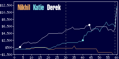 Game dynamics graph