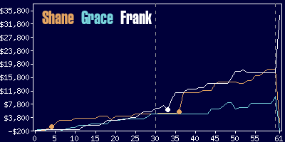 Game dynamics graph