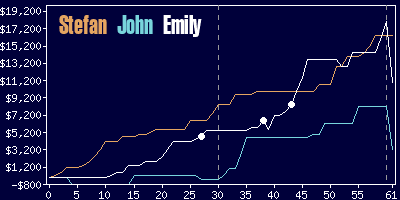 Game dynamics graph