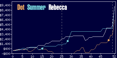 Game dynamics graph