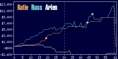 Game dynamics graph