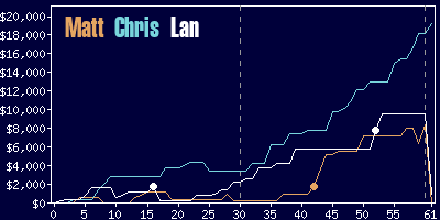 Game dynamics graph