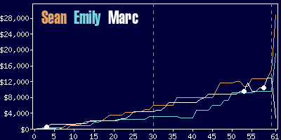 Game dynamics graph