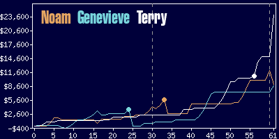 Game dynamics graph