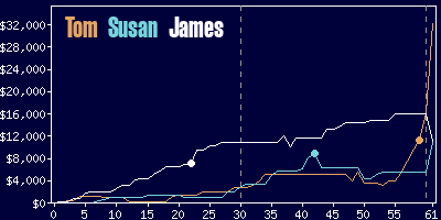 Game dynamics graph