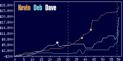 Game dynamics graph