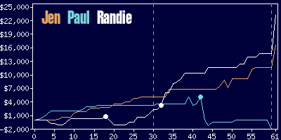 Game dynamics graph