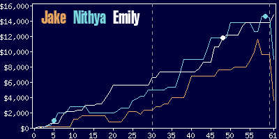 Game dynamics graph