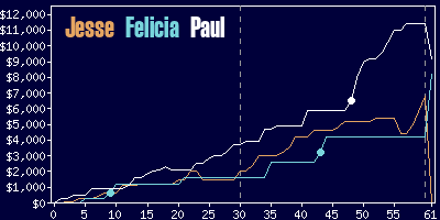 Game dynamics graph