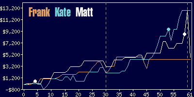 Game dynamics graph