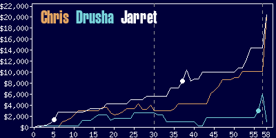 Game dynamics graph