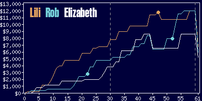 Game dynamics graph