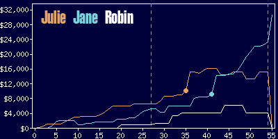 Game dynamics graph