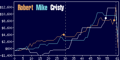 Game dynamics graph