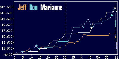 Game dynamics graph