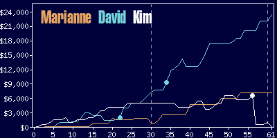 Game dynamics graph