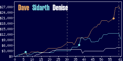 Game dynamics graph