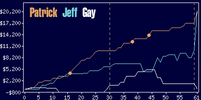 Game dynamics graph