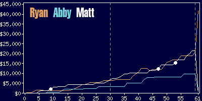 Game dynamics graph