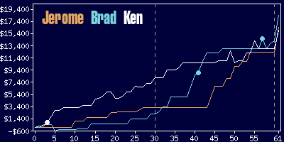 Game dynamics graph