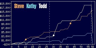 Game dynamics graph