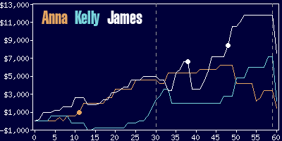 Game dynamics graph