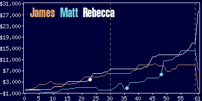 Game dynamics graph