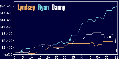 Game dynamics graph