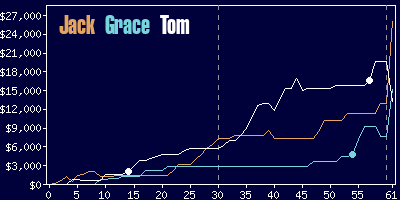 Game dynamics graph