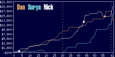 Game dynamics graph