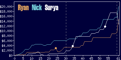 Game dynamics graph