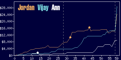 Game dynamics graph