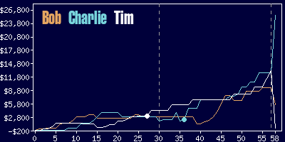 Game dynamics graph