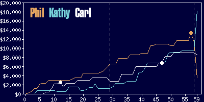 Game dynamics graph