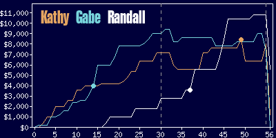 Game dynamics graph