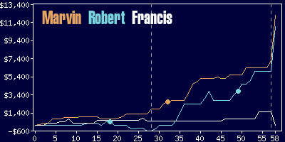 Game dynamics graph