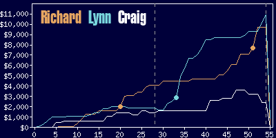 Game dynamics graph