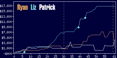 Game dynamics graph