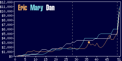 Game dynamics graph