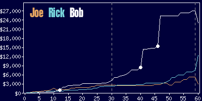 Game dynamics graph