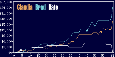 Game dynamics graph