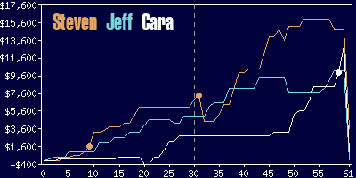 Game dynamics graph