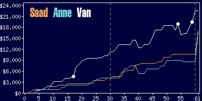 Game dynamics graph