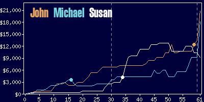 Game dynamics graph