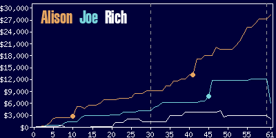 Game dynamics graph