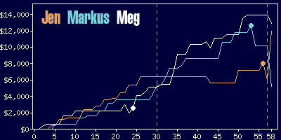 Game dynamics graph