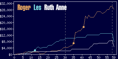 Game dynamics graph