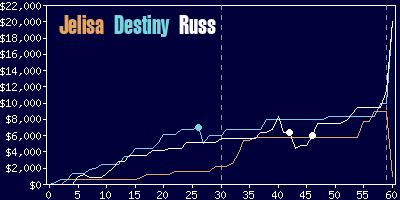 Game dynamics graph