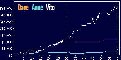 Game dynamics graph