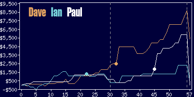 Game dynamics graph